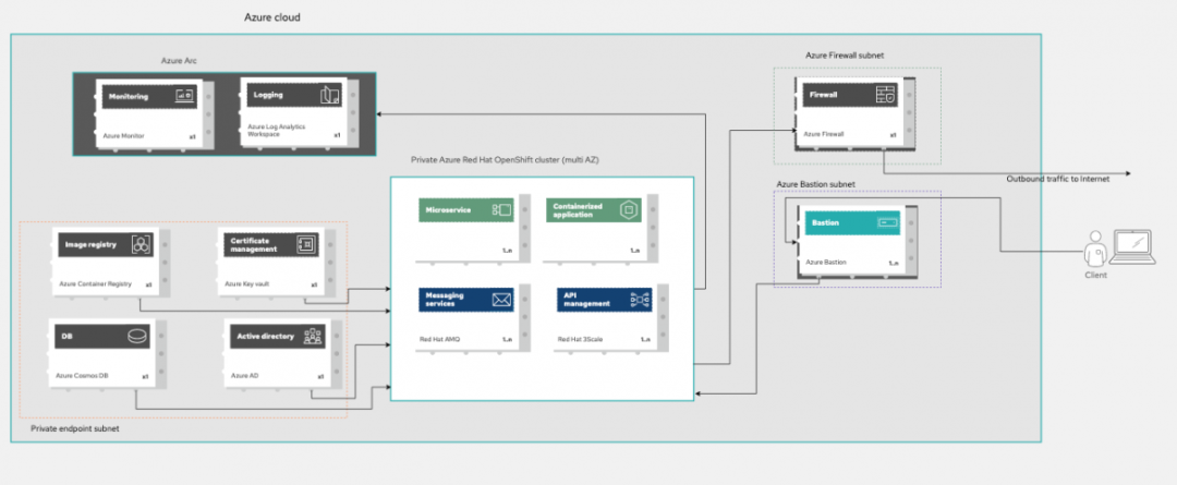 来自Azure Red Hat OpenShift集群的出口流量和到集群的连接图.png