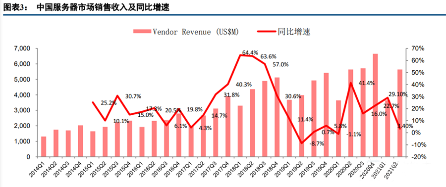 中国服务器市场销售收入及同比增速.png