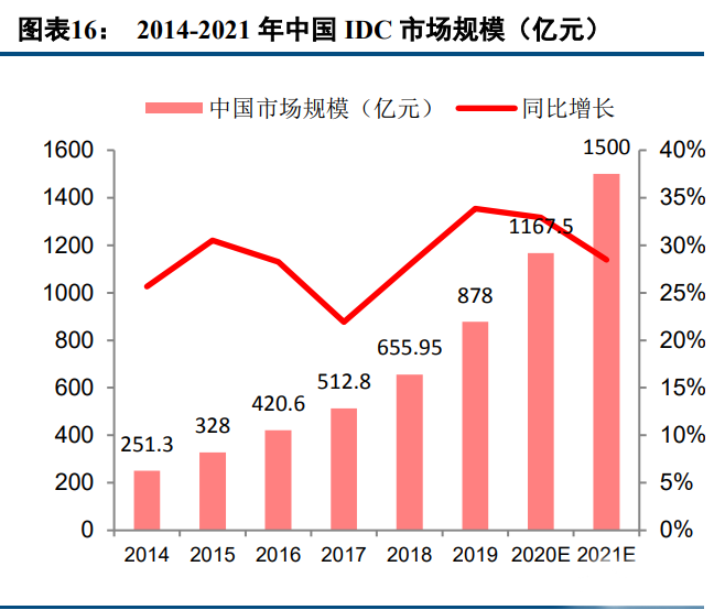 2014-2021年中国IDC市场规模（亿元).png