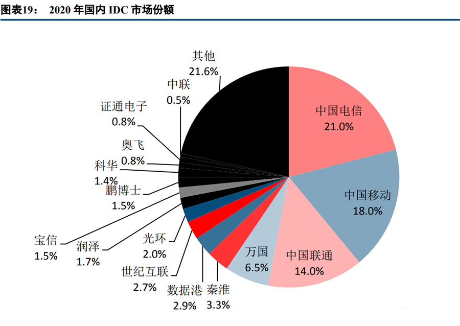 2020年国内IDC市场份额.png