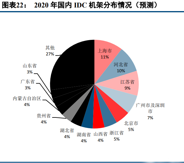 2020年国内IDC机架分布情况（预测).png