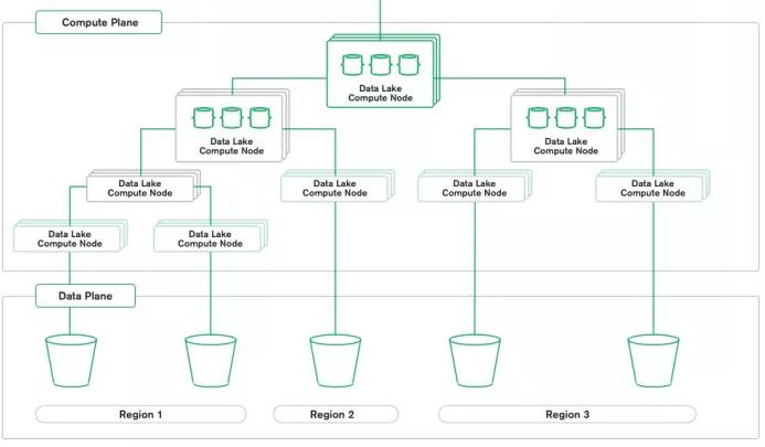 Atlas Data Lake助力高性能数据分析查询