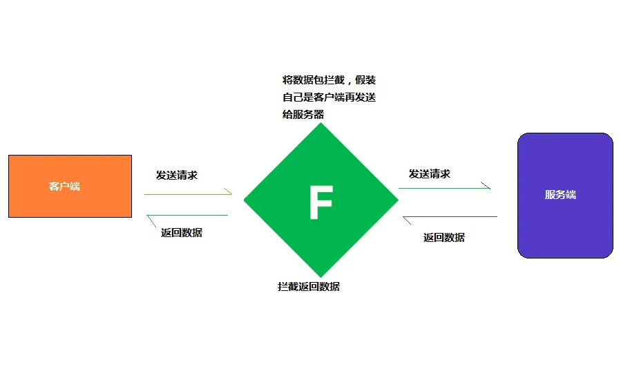 Fiddler工作原理是什么？哪些场景会用到Fiddler-购软平台