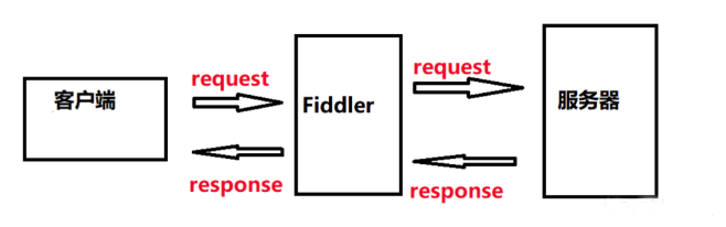 Fiddler工作原理.png Fiddler工作原理.png