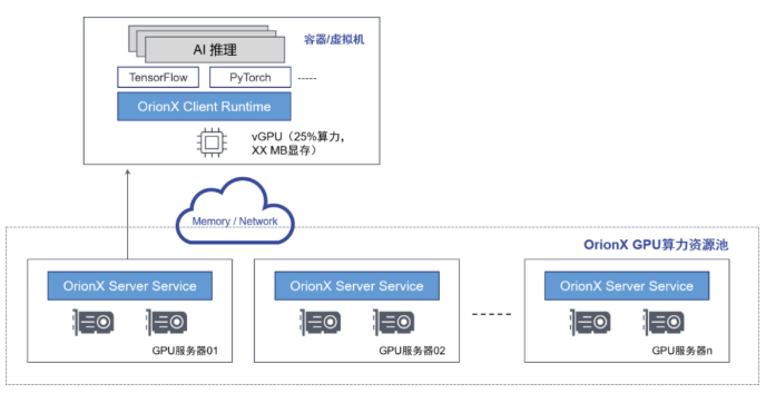 趋动科技基于红帽开源技术，推出面向AI算力资源池化的云原生解决方案.png