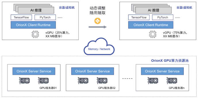 趋动科技基于红帽开源技术，推出面向AI算力资源池化的云原生解决方案.png