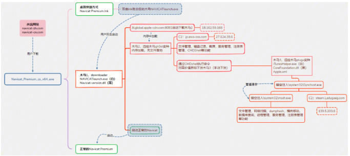 通过Navicat进行供应链攻击的样本分析