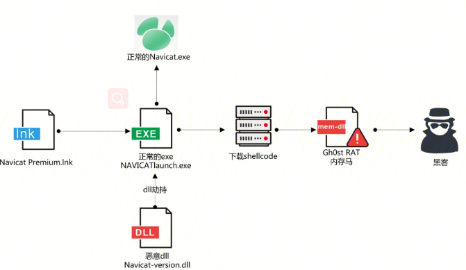 通过Navicat进行供应链攻击的样本分析.png