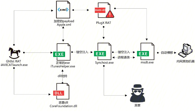 1668482106443466.png PlugX木马执行示意图.png