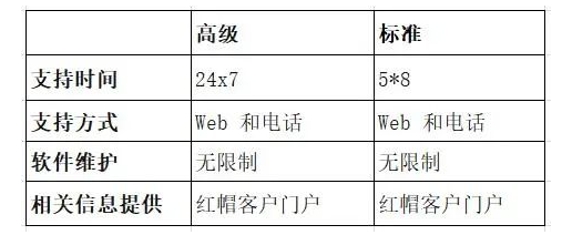 Redhat购买常见问题解答