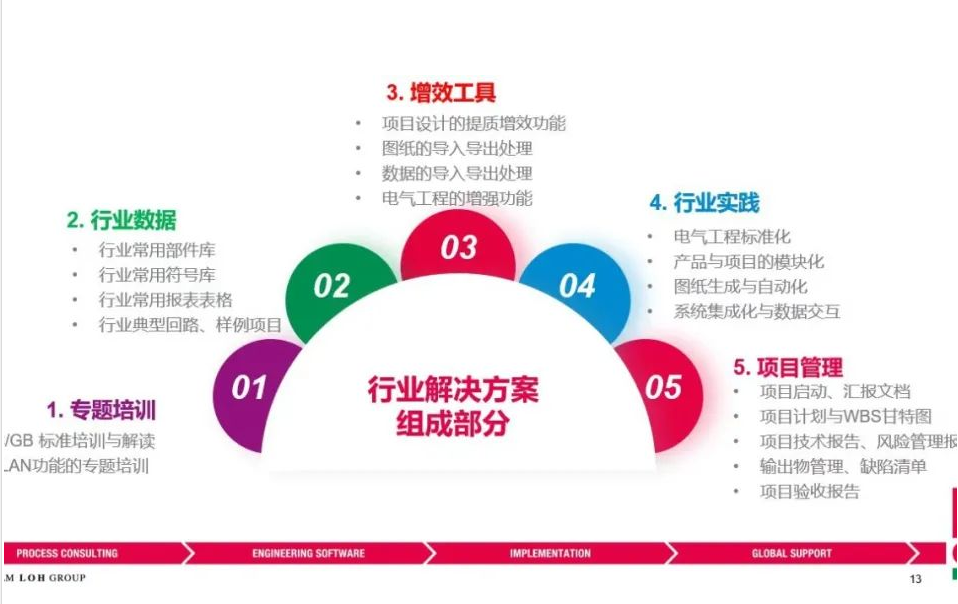 1669863499722769.png 基于EPLAN Platform的行业解决方案.png
