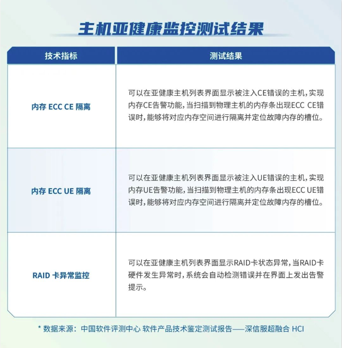 超融合真实力，不怕测！中国软件评测中心技术鉴定测试报告出炉（深信服）