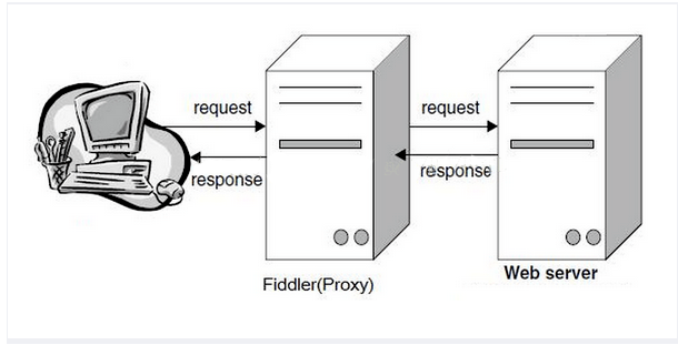 Fiddler抓包软件,Fiddler抓包有什么用.png