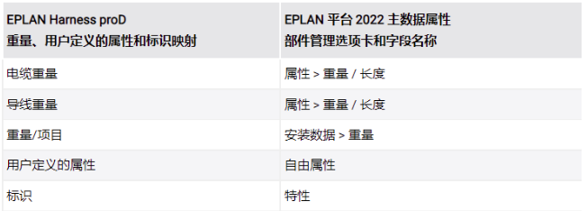 EPLAN带你做线束-元件的用户自定义的属性应用