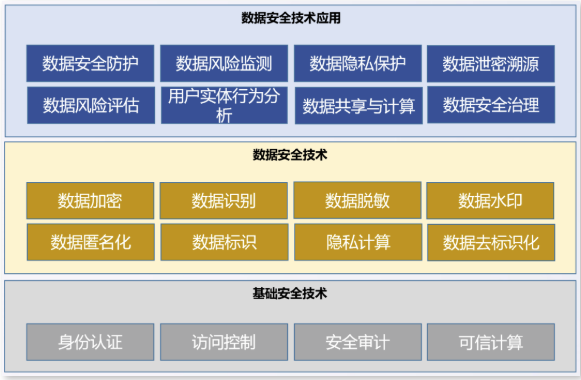 深信服数据安全治理5大关键技术实践分享