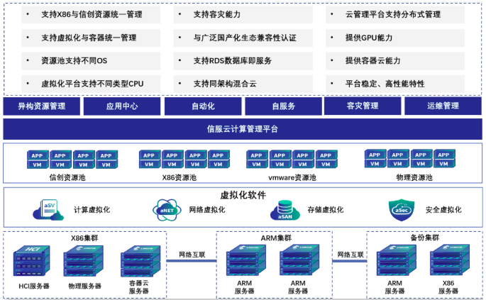 1671416660454988.png 信服云超融合探索金融领域信创落地之道.png