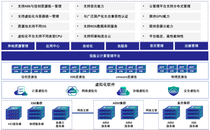 信服云超融合探索金融领域信创落地之道（深信服）