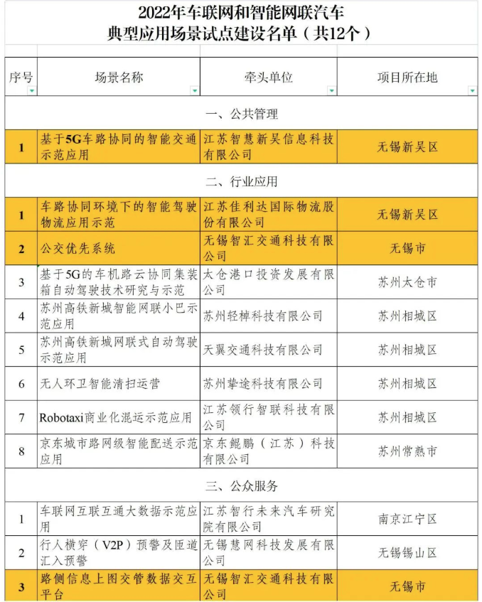 1671673952142660.png 【公示】关于2022年车联网和智能网联汽车典型应用场景试点建设名单的公示.png