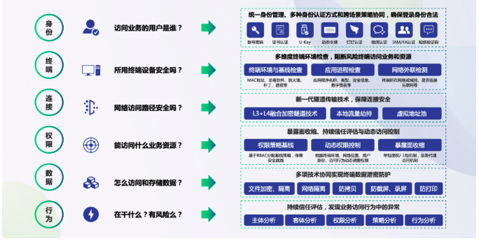 “互联网+医疗”步入加速期，如何以零信任解决医院业务访问安全隐患？（深信服）