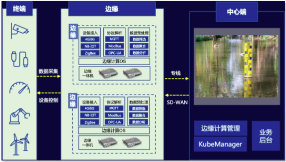 治水有智 深信服赋能智慧水利数字孪生建设