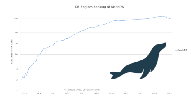 DB-Engines Ranking of MariaDB
.png