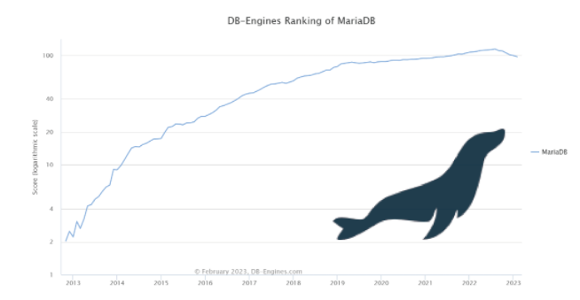 DB-Engines Ranking of MariaDB
.png