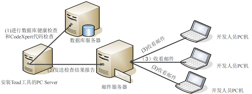 Toad_领先的数据库解决方案