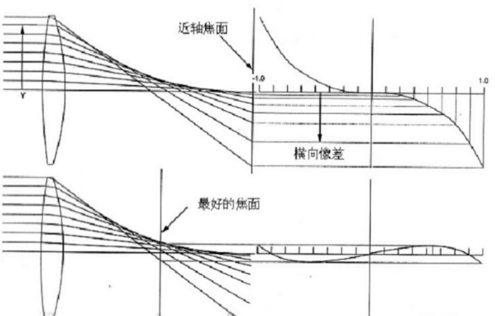 Zemax光学设计像差讲解