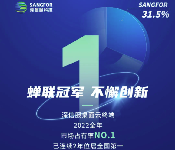 1681181564195651.png 桌面云终端全年市占率再夺冠.png