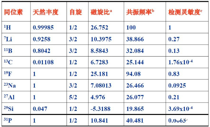 NMR常用同位素核有关物理参数.png