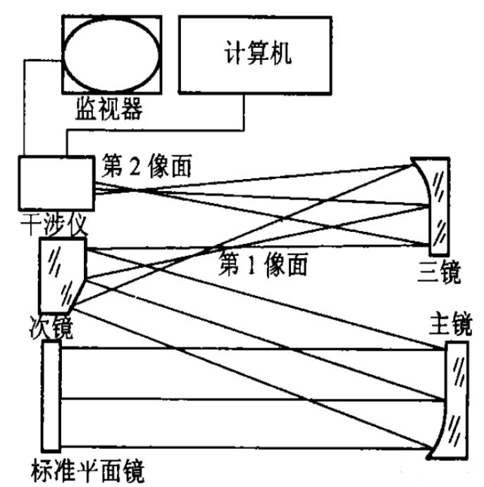 图2.自准干涉检验示意图.png