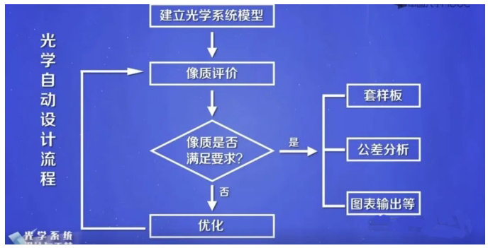 光学设计流程.png