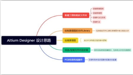 Altium Designer设计思路.png
