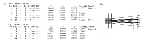 用ZEMAX直接得到的鬼像计算数据列表(a)和近轴光线分裂图(b).png