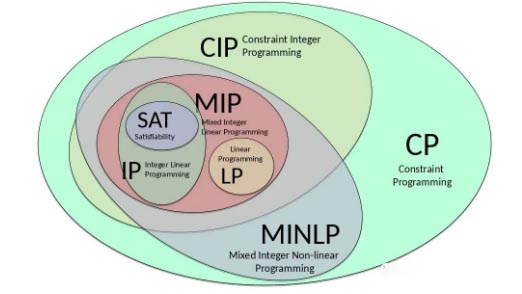 常见的数学规划问题分类.png