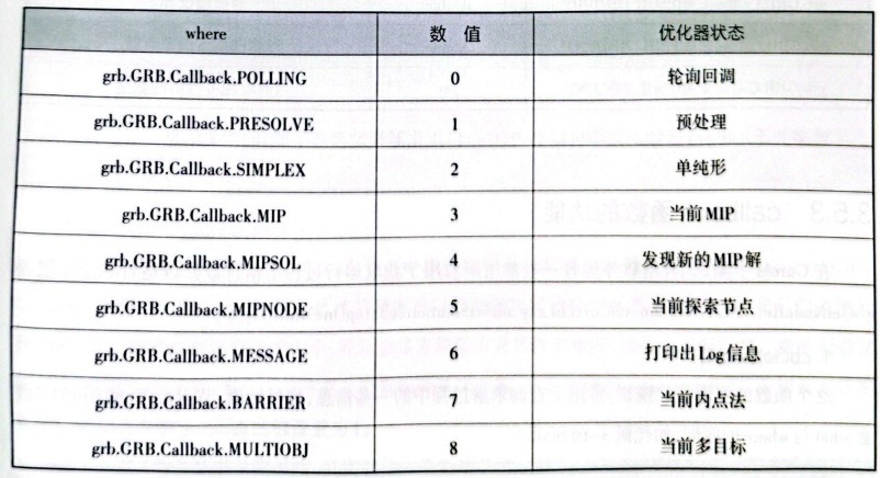 Gurobi-第七章Gurobi callback函数