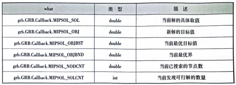 当where=grb.GRB.Callback.MIPSOL时,what可以取表中的值.png