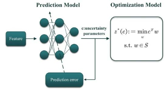 Gurobi10新功能：嵌入机器学习预测模型的优化问题