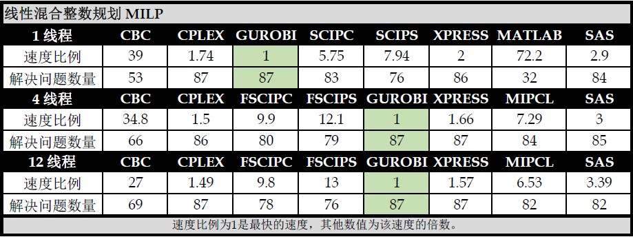 GUROBI 新一代数学规划优化系统