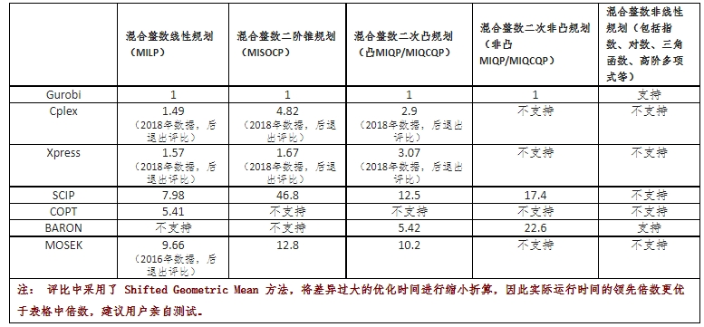 Gurobi为什么是科研和应用的最佳选择