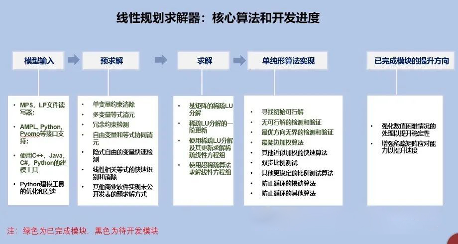 运筹优化求解器开发技术.jpg