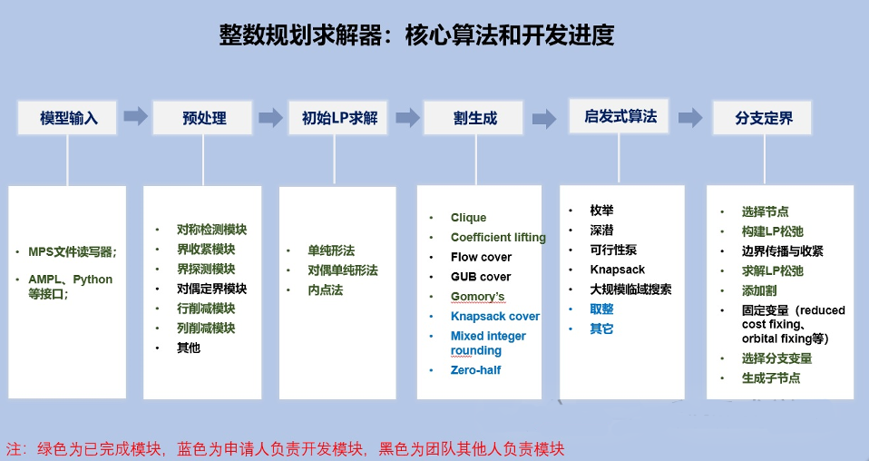线性规划包括.png