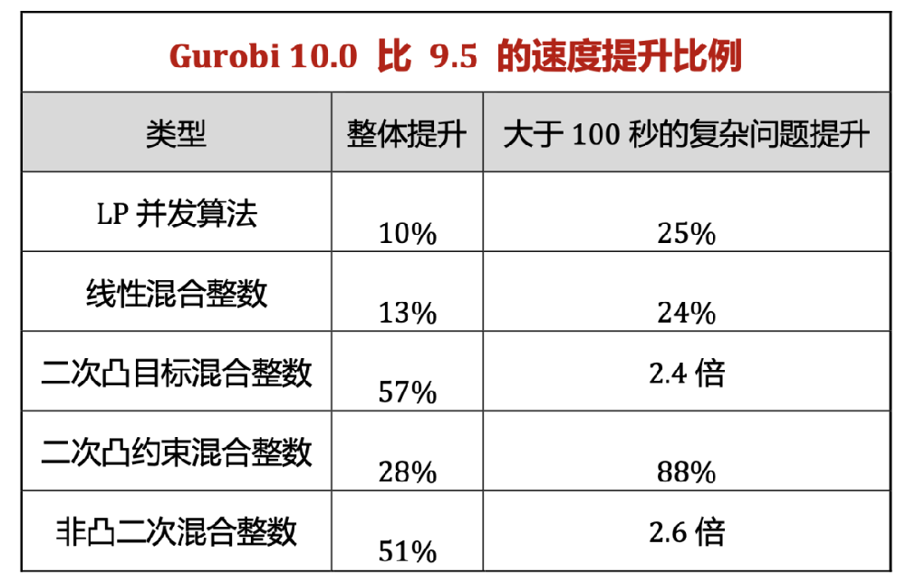 Gurobi 10.0新功能和新亮点