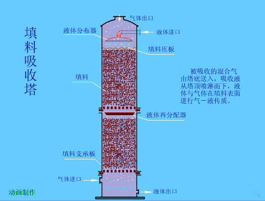 吸收塔工作原理.gif