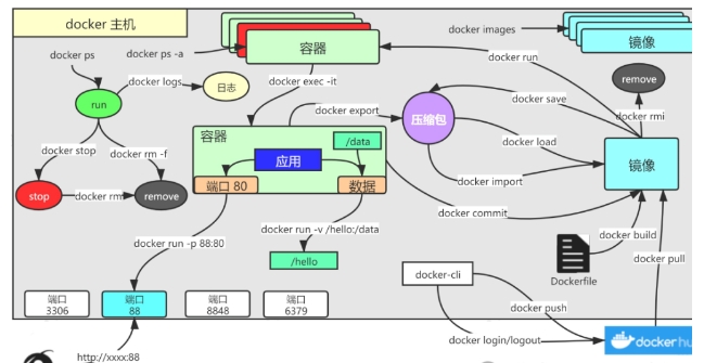 容器化技术Docker