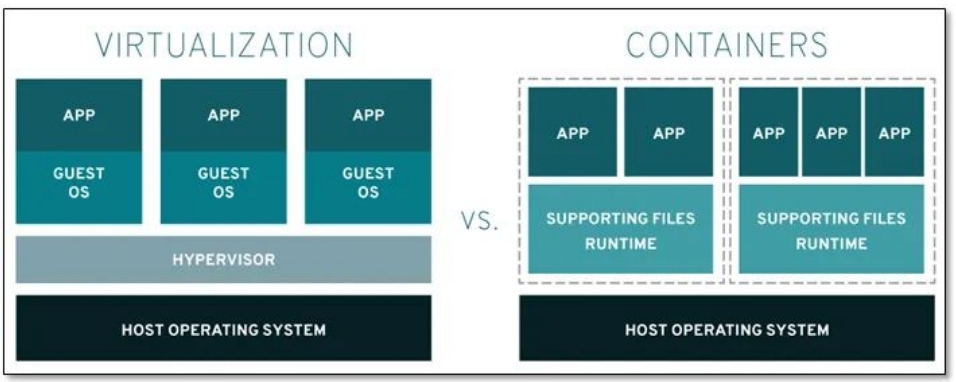 图-普通虚拟化技术和Docker的对比.png