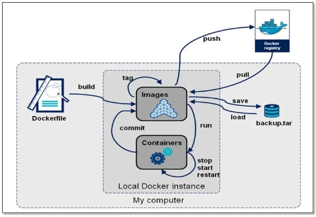 Docker镜像生命周期.png