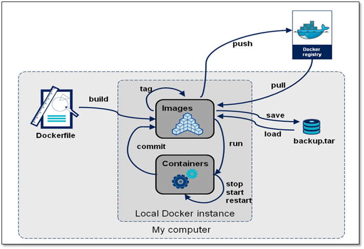 Docker 镜像生命周期.png