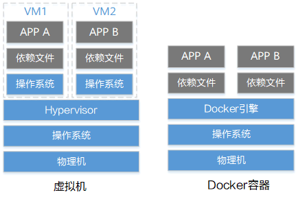 docker是干什么的