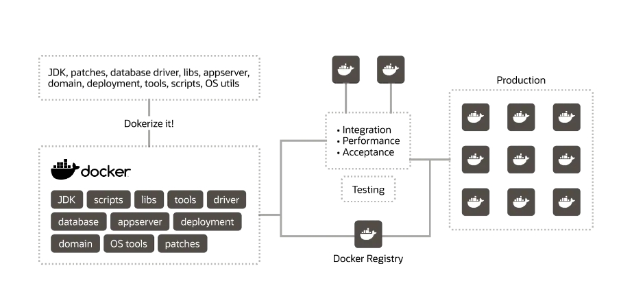 Docker 映像 — 从开发到生产.png